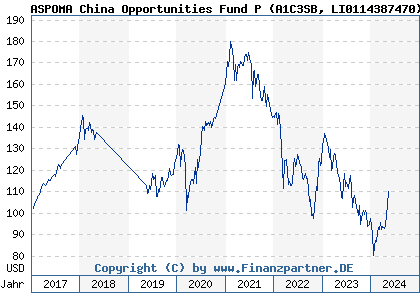 Chart: ASPOMA China Opportunities Fund P (A1C3SB LI0114387470)
