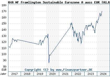 Chart: AXA WF Framlington Sustainable Eurozone A auss EUR (A1JU39 LU0753923209)