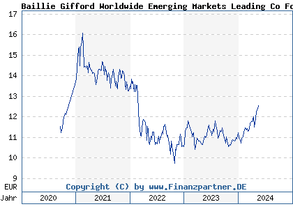 Chart: Baillie Gifford Worldwide Emerging Markets Leading Co Fd A EUR Acc (A2PR29 IE00BK5TW610)