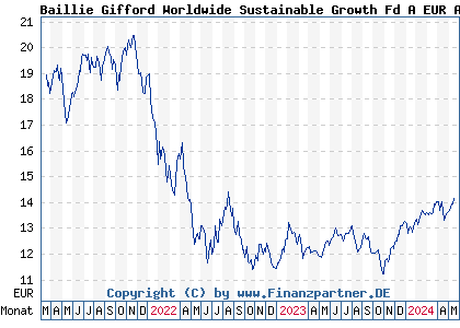 Chart: Baillie Gifford Worldwide Sustainable Growth Fd A EUR Acc (A2PR3A IE00BK5TW834)