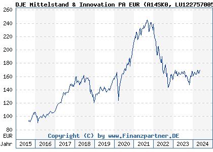 Chart: DJE Mittelstand & Innovation PA EUR (A14SK0 LU1227570055)