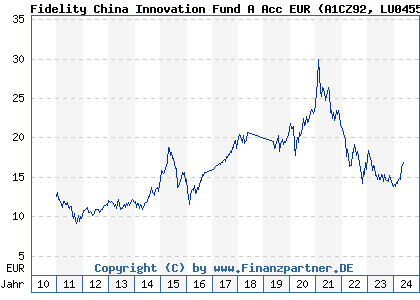 Chart: Fidelity China Innovation Fund A Acc EUR (A1CZ92 LU0455706654)