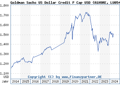 Chart: Goldman Sachs US Dollar Credit P Cap USD (A1H9RE LU0546920488)