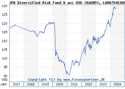 Chart: JPM Diversified Risk Fund A acc USD (A1KBPX LU0875415688)