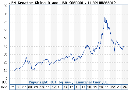 Chart: JPM Greater China A acc USD (A0DQQL LU0210526801)