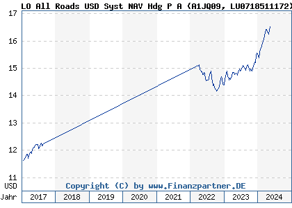 Chart: LO All Roads USD Syst NAV Hdg P A (A1JQ09 LU0718511172)