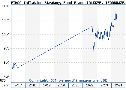 Chart: PIMCO Inflation Strategy Fund E acc (A1KCVF IE00B8JZPJ59)