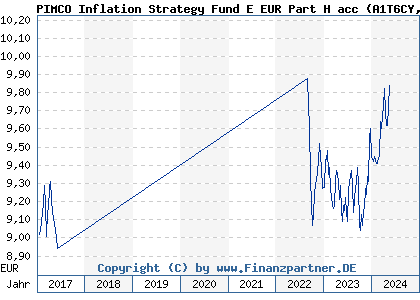 Chart: PIMCO Inflation Strategy Fund E EUR Part H acc (A1T6CY IE00B957J671)