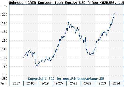 Chart: Schroder GAIA Contour Tech Equity USD A Acc (A2H8E0 LU1725199209)