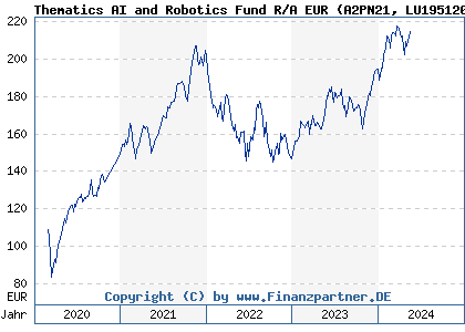Chart: Thematics AI and Robotics Fund R/A EUR (A2PN21 LU1951200481)