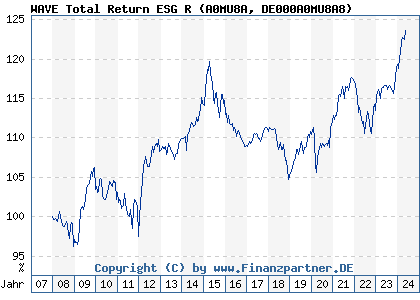 Chart: WAVE Total Return ESG R (A0MU8A DE000A0MU8A8)