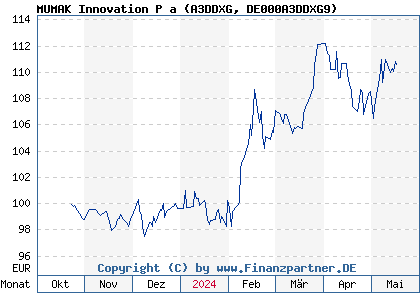 Chart: MUMAK Innovation P a (A3DDXG DE000A3DDXG9)