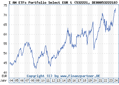 Chart: I AM ETFs Portfolio Select EUR t (532221 DE0005322218)