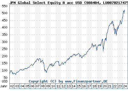 Chart: JPM Global Select Equity A acc USD (988404 LU0070217475)