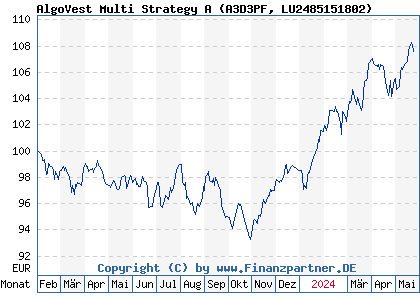 Chart: AlgoVest Multi Strategy A (A3D3PF LU2485151802)