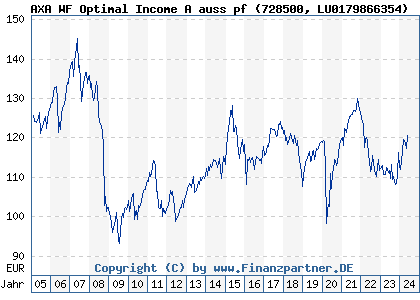 Chart: AXA WF Optimal Income A auss pf (728500 LU0179866354)
