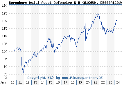 Chart: Berenberg Multi Asset Defensive R D (A1C0UM DE000A1C0UM4)