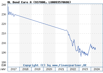 Chart: BL Bond Euro A (937800 LU0093570686)