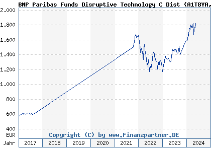 Chart: BNP Paribas Funds Disruptive Technology C Dist (A1T8YA LU0823421846)