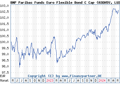 Chart: BNP Paribas Funds Euro Flexible Bond C Cap (A3DH5V LU2355554416)