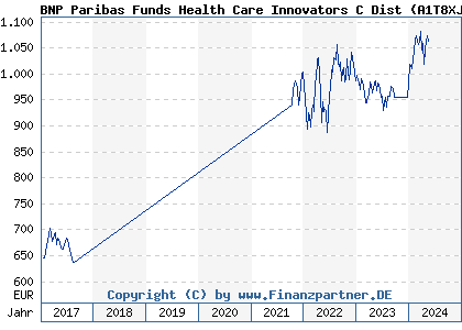 Chart: BNP Paribas Funds Health Care Innovators C Dist (A1T8XJ LU0823416929)
