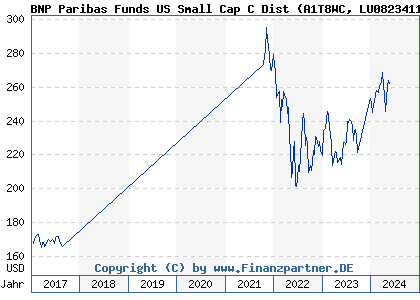 Chart: BNP Paribas Funds US Small Cap C Dist (A1T8WC LU0823411029)