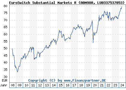 Chart: EuroSwitch Substantial Markets R (A0M98A LU0337537053)