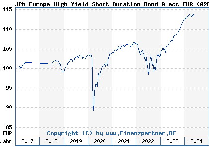 Chart: JPM Europe High Yield Short Duration Bond A acc EUR (A2DJC0 LU1533169378)