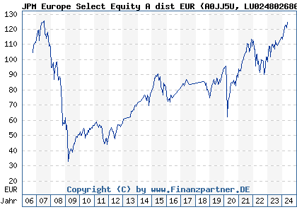 Chart: JPM Europe Select Equity A dist EUR (A0JJ5U LU0248026808)