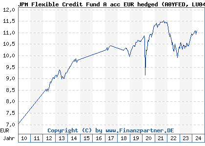Chart: JPM Flexible Credit Fund A acc EUR hedged (A0YFED LU0469576366)