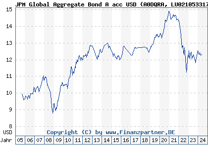 Chart: JPM Global Aggregate Bond A acc USD (A0DQRA LU0210533179)