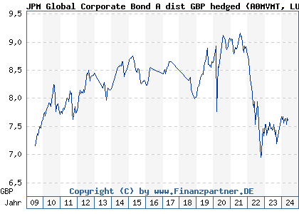 Chart: JPM Global Corporate Bond A dist GBP hedged (A0MVMT LU0423858678)