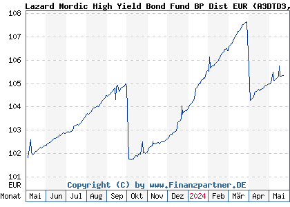 Chart: Lazard Nordic High Yield Bond Fund BP Dist EUR (A3DTD3 IE000AN9WEJ9)
