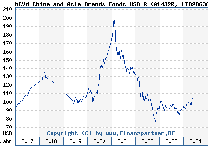 Chart: MCVM China and Asia Brands Fonds USD R (A1432R LI0286383570)