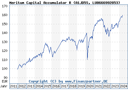 Chart: Meritum Capital Accumulator R (A1JD5S LU0666992853)
