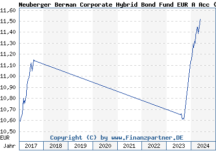 Chart: Neuberger Berman Corporate Hybrid Bond Fund EUR A Acc (A2AJXH IE00BYV1RN13)