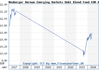 Chart: Neuberger Berman Emerging Markets Debt Blend Fund EUR A Acc (A1416E IE00BK4YZ020)