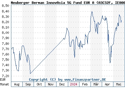 Chart: Neuberger Berman InnovAsia 5G Fund EUR A (A3CS2F IE00051SPWY7)