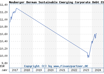 Chart: Neuberger Berman Sustainable Emerging Corporate Debt EUR A Acc (A1W0SY IE00B984JD20)