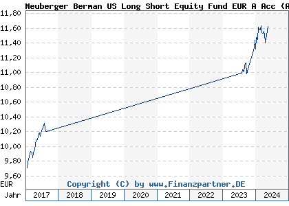 Chart: Neuberger Berman US Long Short Equity Fund EUR A Acc (A1193G IE00BPRC5K89)