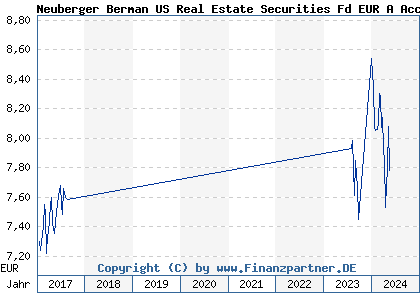 Chart: Neuberger Berman US Real Estate Securities Fd EUR A Acc (A0LCJV IE00B0T0GT17)