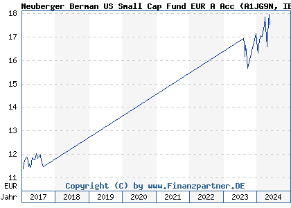 Chart: Neuberger Berman US Small Cap Fund EUR A Acc (A1JG9N IE00B44F1J46)