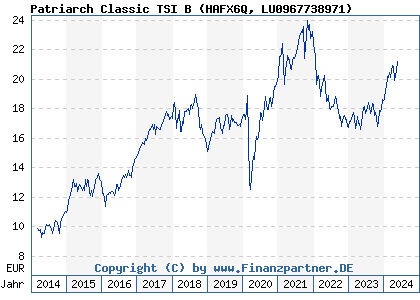 Chart: Patriarch Classic TSI B (HAFX6Q LU0967738971)