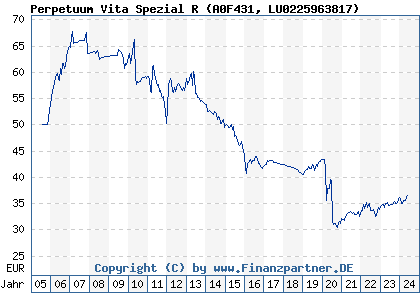 Chart: Perpetuum Vita Spezial R (A0F431 LU0225963817)