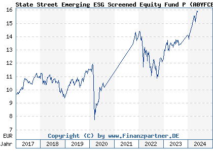 Chart: State Steet Emerging ESG Screened Equity Fund P (A0YFCE LU0379090680)