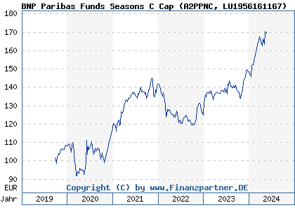 Chart: BNP Paribas Funds Seasons C Cap (A2PPNC LU1956161167)