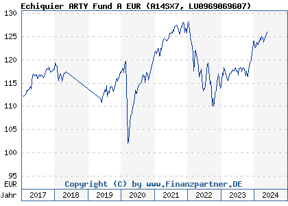 Chart: Echiquier ARTY Fund A EUR (A14SX7 LU0969069607)