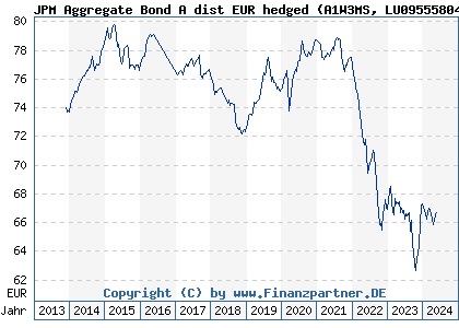 Chart: JPM Aggregate Bond A dist EUR hedged (A1W3MS LU0955580468)