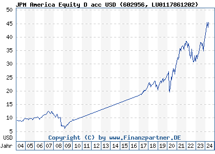 Chart: JPM America Equity D acc USD (602956 LU0117861202)