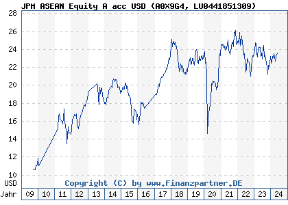 Chart: JPM ASEAN Equity A acc USD (A0X9G4 LU0441851309)